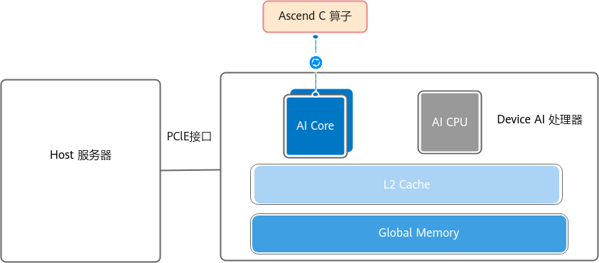 ascend_arch
